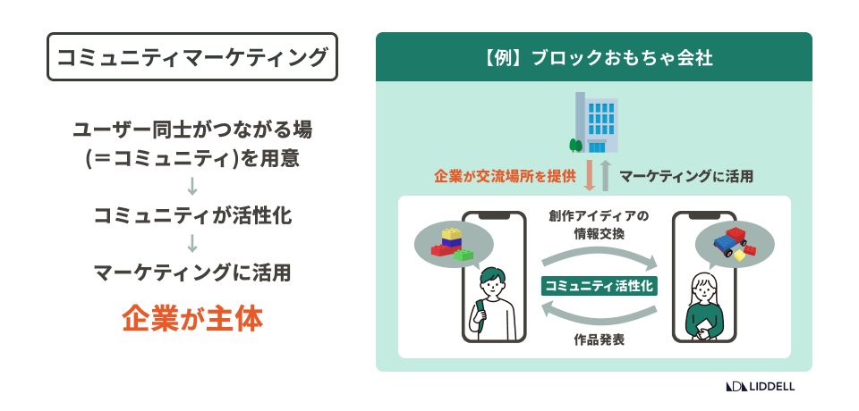 コミュニティマーケティング