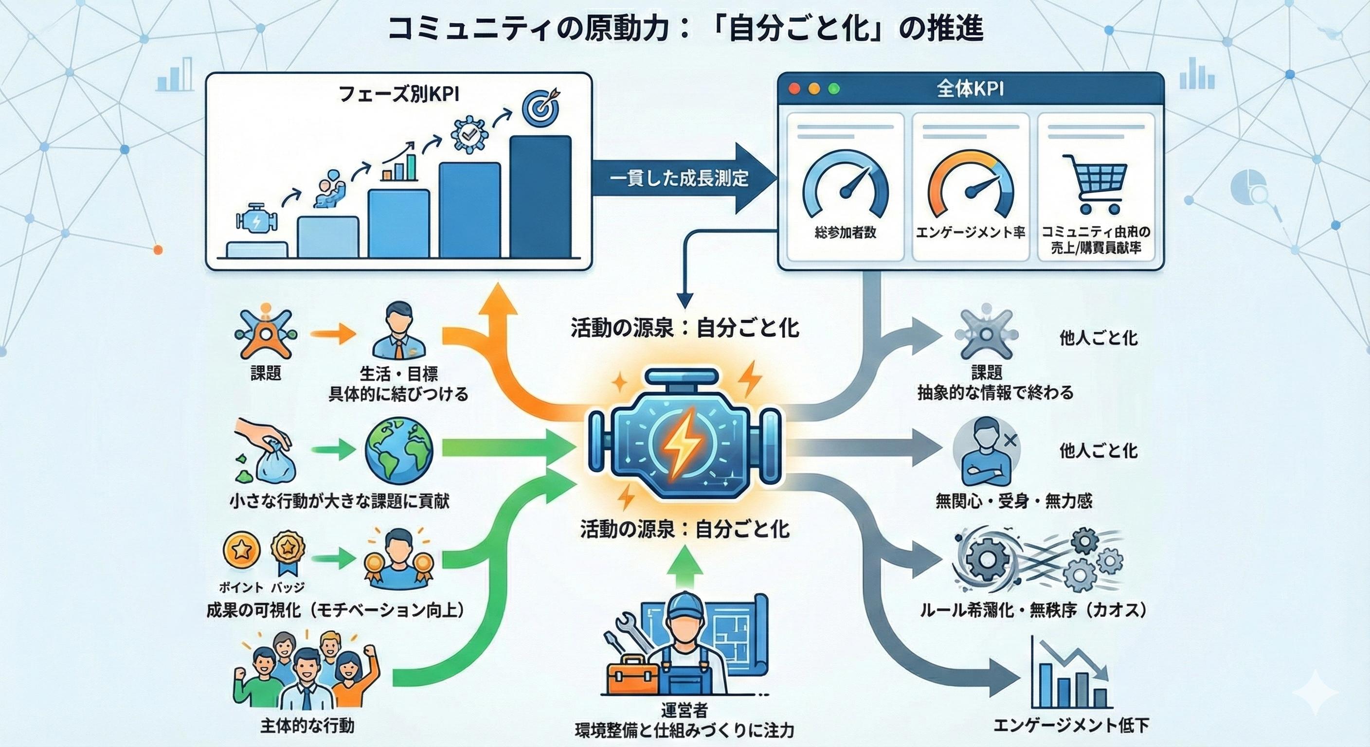 コミュニティの原動力:「自分ごと化」の推進