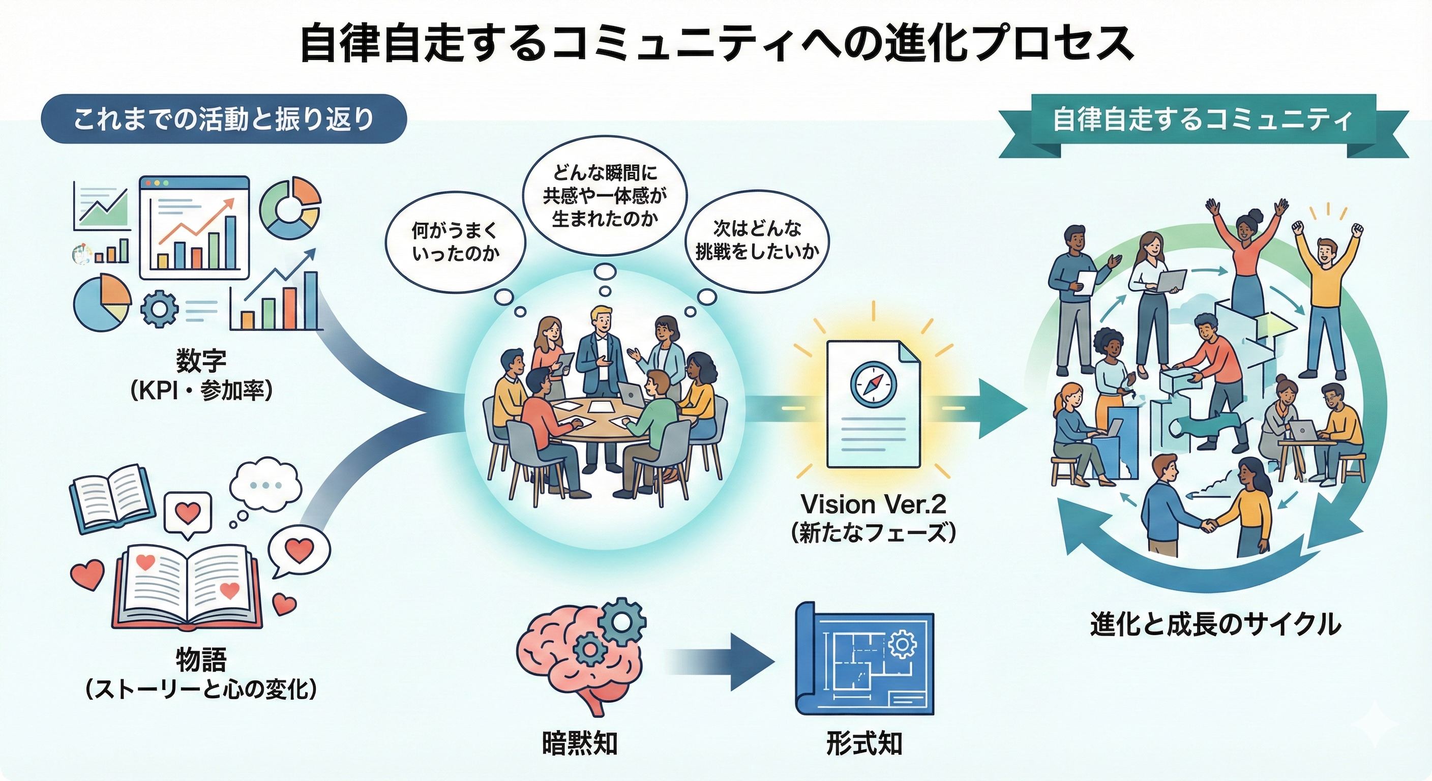 自律自走するコミュニティへの進化プロセス