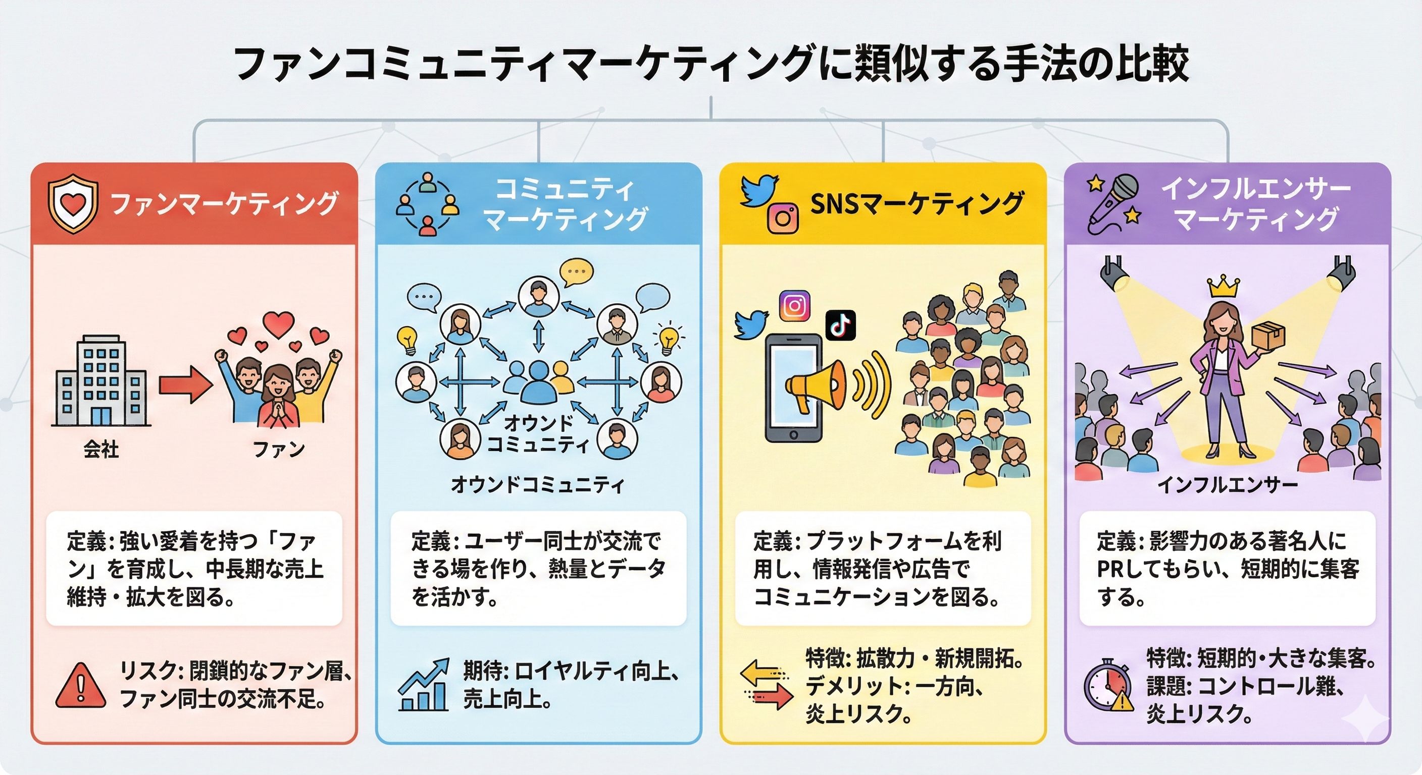 ファンコミュニティマーケティングに類似する手法の比較