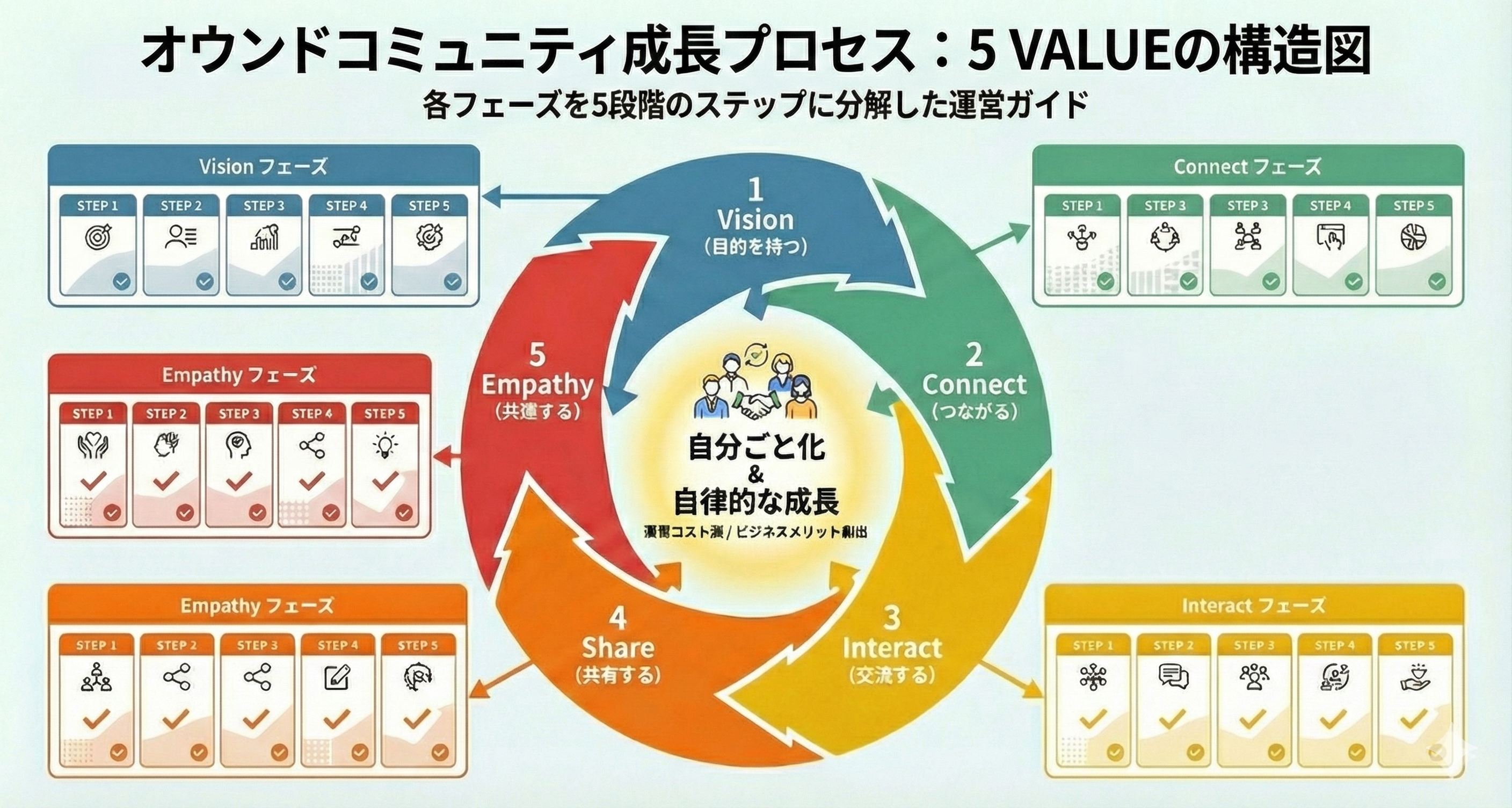 オウンドコミュニティ成長プロセス:5 VALUEの構造図