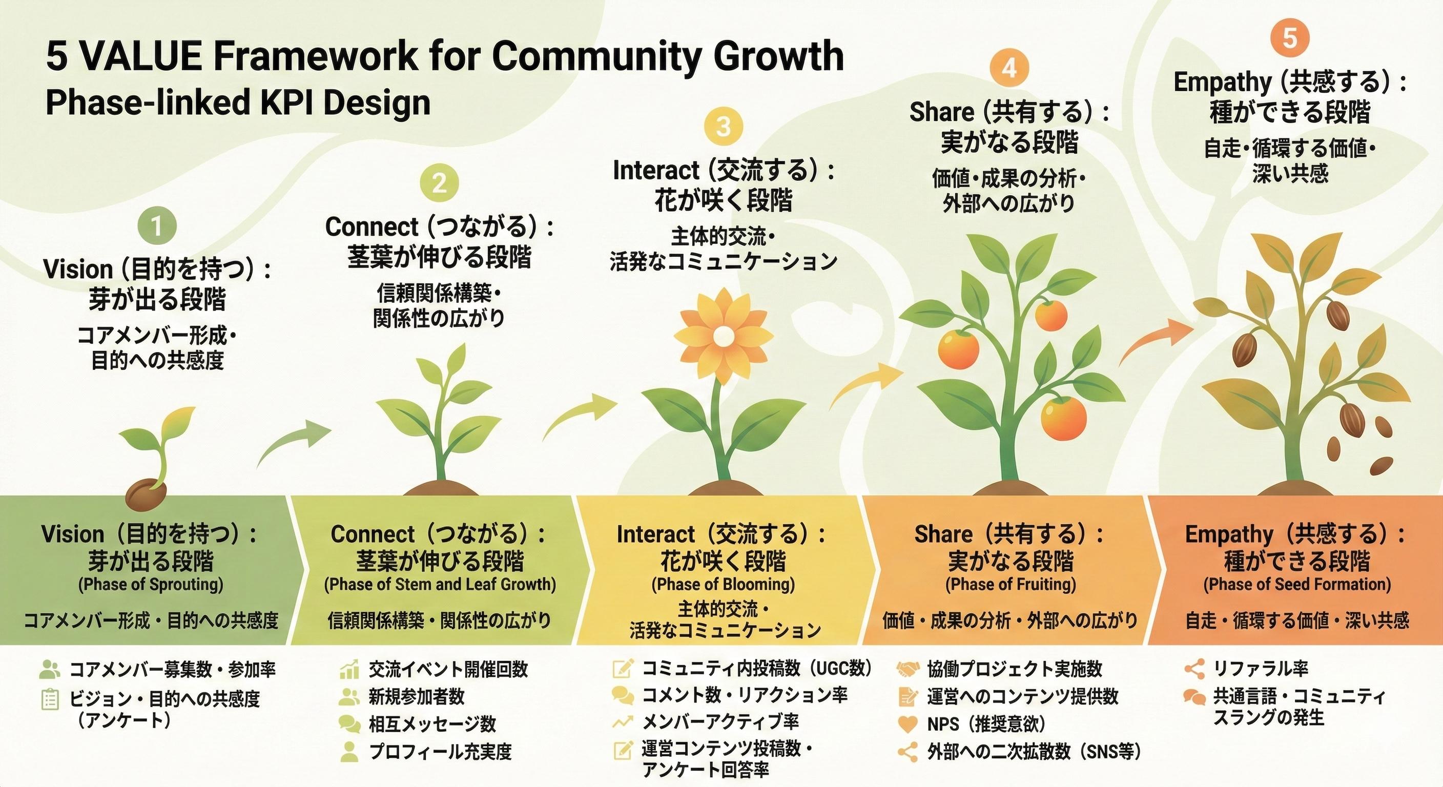 5 VALUE Framework for Community Growth Phase-linked KPI Design