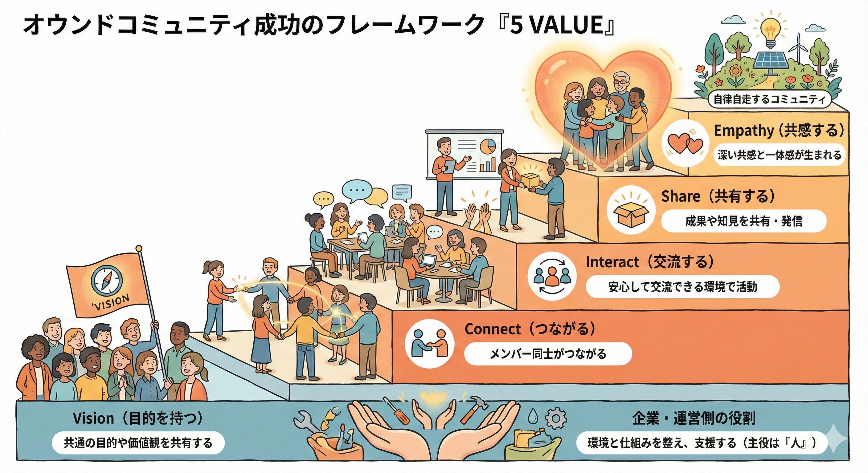 自律自走コミュニティの育て方 魔法のフレームワーク「5 VALUE」