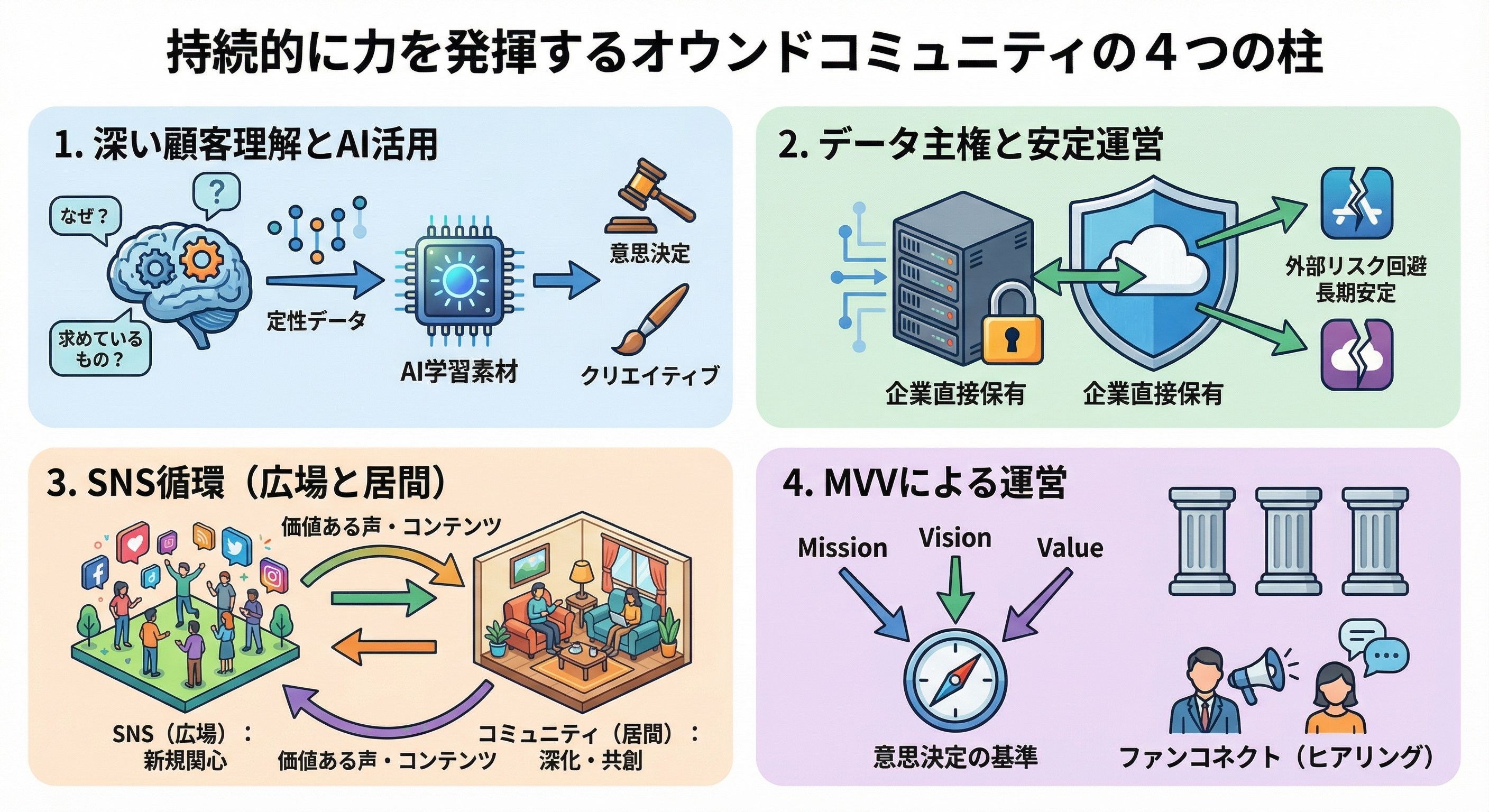 持続的に力を発揮するオウンドコミュニティの4つの柱