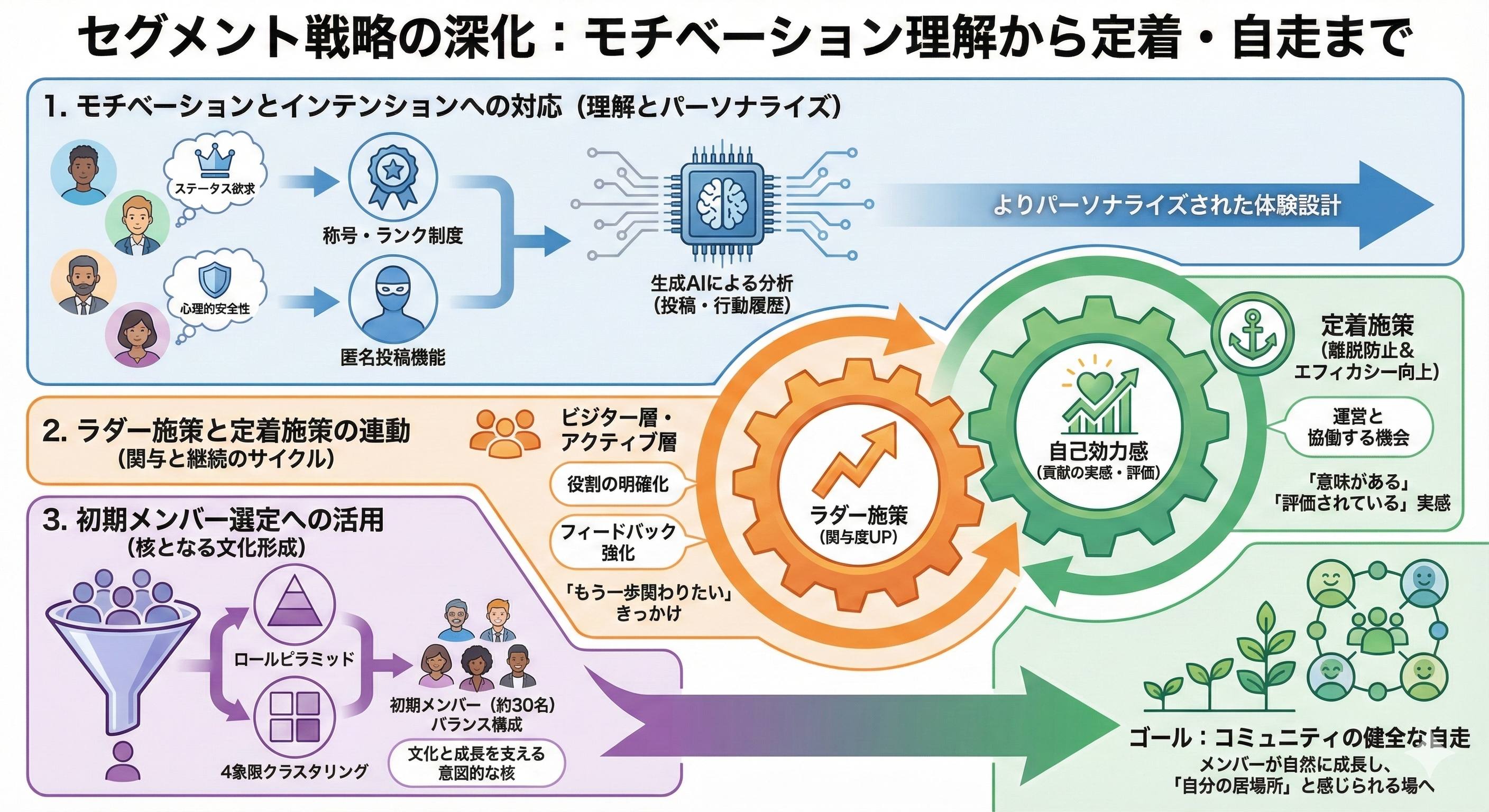 セグメント戦略の深化:モチベーション理解から定着・自走まで