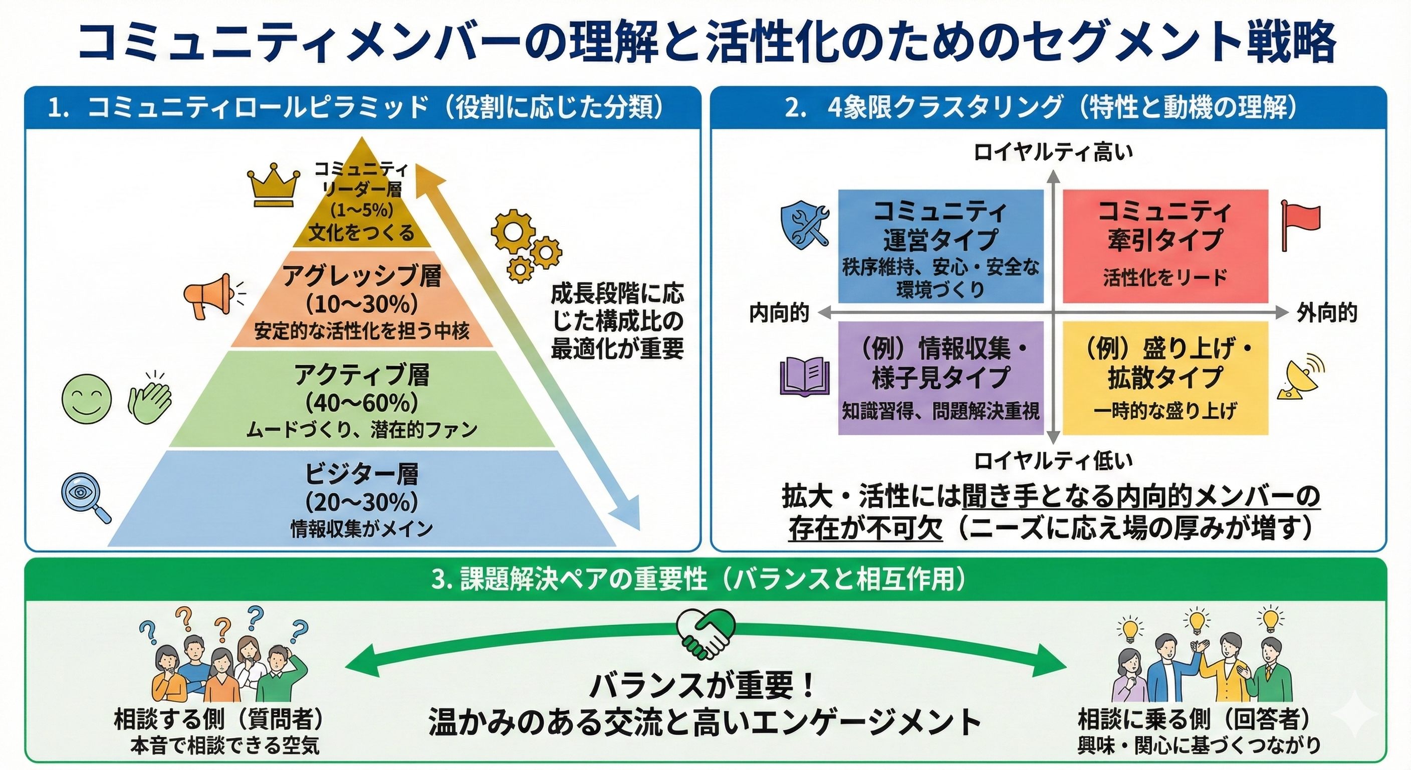 コミュニティメンバーの理解と活性化のためのセグメント戦略